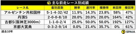 【ステイヤーズs】長距離戦にピッタリの血統 本命は7歳にして充実期迎えたダンディズム｜競馬×ai×データ分析【spaia競馬】