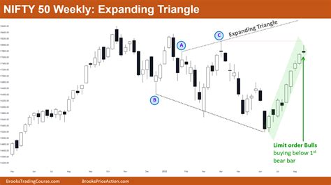 Nifty Futures Expanding Triangle Brooks Trading Course