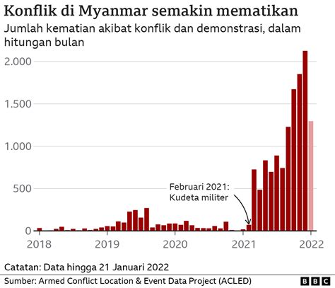 Myanmar Setahun Kudeta Militer Masyarakat Sipil Kini Angkat Senjata