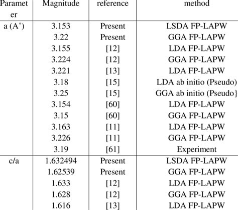 2 4 Lattice Parameters Bulk Modulus And Pressure First Derivative Of