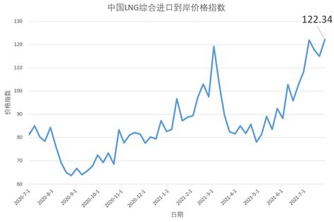 7月19日 25日中国lng综合进口到岸价格指数为12234点 陆家嘴金融网