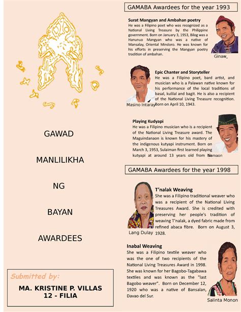 Ncca GAWAD MANLILIKHA NG BAYAN AWARDEES Submitted By MA KRISTINE P