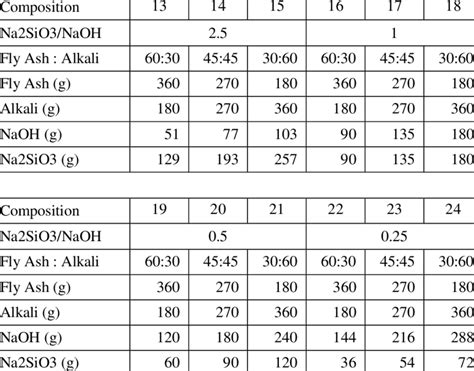 Slurry composition with 12M NaOH. | Download Scientific Diagram