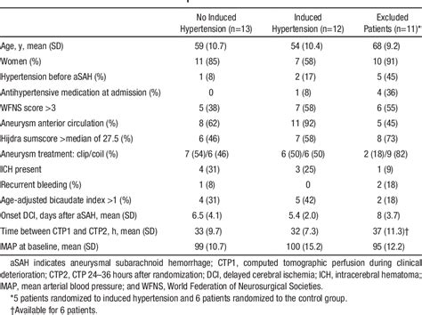 Table 1 From Effects Of Induced Hypertension On Cerebral Perfusion In