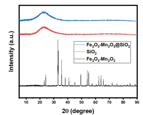 X Ray Diffraction Xrd Patterns Of Synthesized Photocatalyst