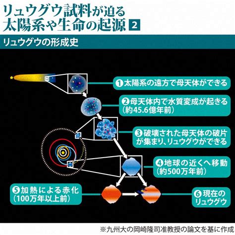 小惑星リュウグウの水に「にがり」の働き はやぶさ2の試料から判明 写真特集48 毎日新聞