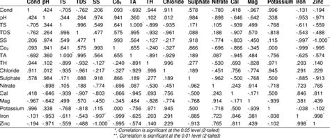 Pearson correlation matrix of physico-chemical properties | Download Table 