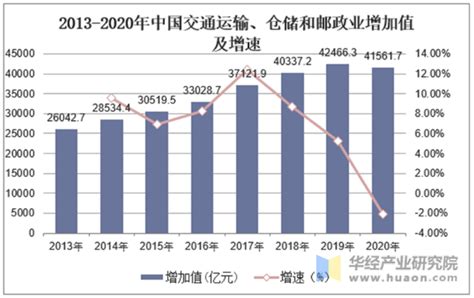 2020年中国交通运输行业发展现状及未来发展趋势预测「图」产业政策频道 华经情报网