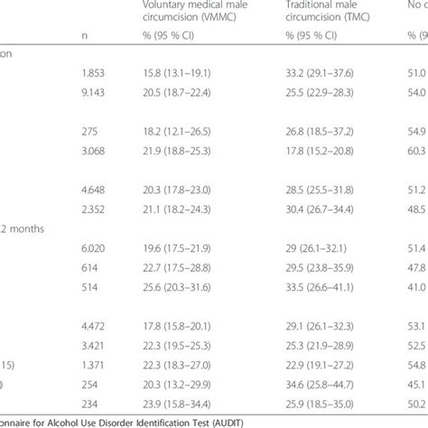 Hiv Risk Perception And Sexual Risk Behavior By Circumcision Type Among