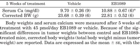 Table 1 From Apoptotic Regression Of MCF 7 Xenografts In Nude Mice Treated With The Vitamin D3