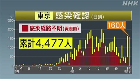 東京 新たに160人の感染確認 15人死亡 新型コロナウイルス Nhkニュース