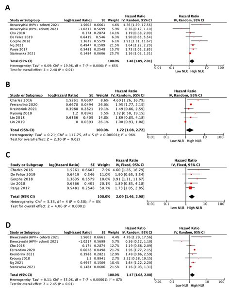 Forest Plots Of Impact Of Nlr In “all Patients” On Overall Survival