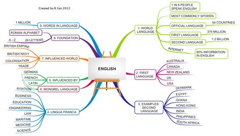 Mind Maps Learning English Mind Map Learn English English