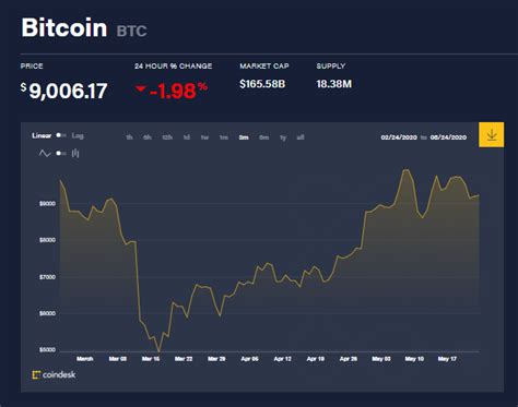 Evolución Del Precio Del Bitcoin En 2020 Cripto Tendencia