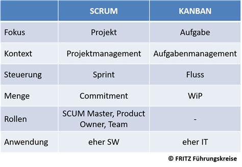 Scrum Vs Kanban Im Vergleich Fritz F Hrungskreise