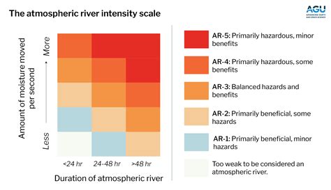 The world’s atmospheric rivers now have an intensity ranking like ...