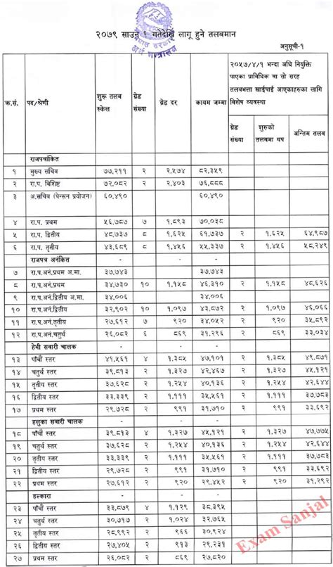 Bank Staff Salary In Nepal Company Salaries