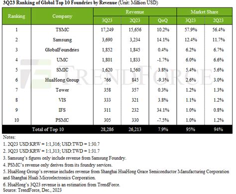 Samsung's semiconductor chip market share and revenue improved in Q3 ...