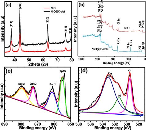 A XRD Curve Of NiO NPs And NiO NPs C Dot NPs B XPS Survey Of NiO