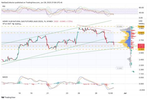 Natgascollector On Twitter Natgas Dropped Yesterday Because Of