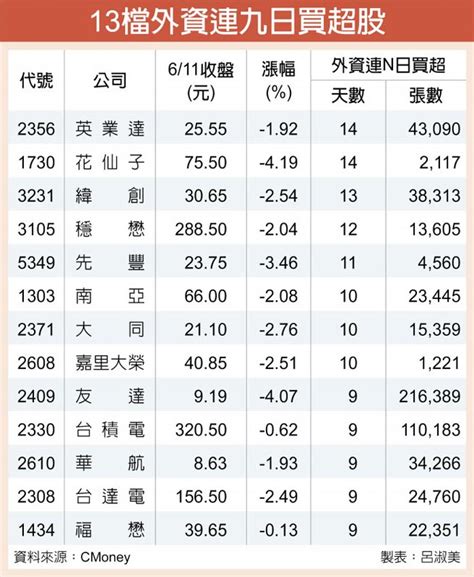 13檔外資捧 多頭指標 證券．權證 工商時報