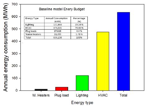 Building annual energy budget | Download Scientific Diagram