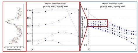 A Intensity Distribution Of Mmi Coupling Structure Between