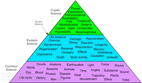 Levels Of Science In My World Worldbuilding