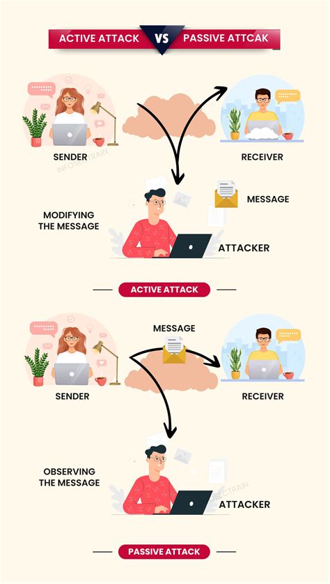 Active Attack vs. Passive Attack - InfosecTrain