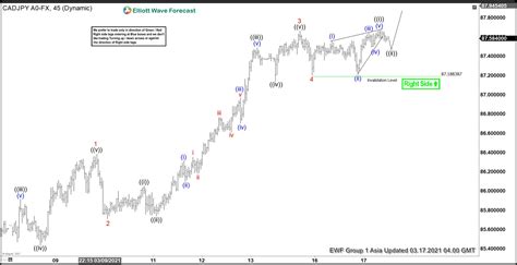 Elliott Wave View Cadjpy Impulse Rally In Progress