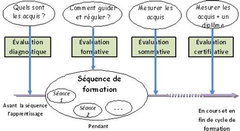 Fonction De L Valuation Formative