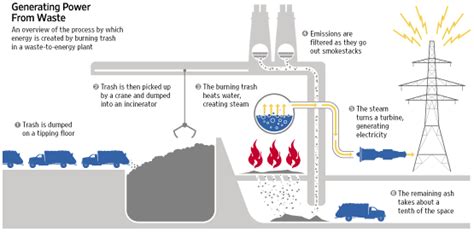 Cities Give Waste To Energy Plants A Second Look Wsj