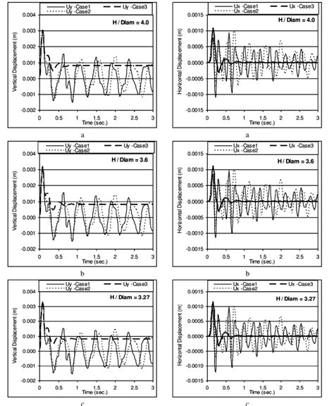 Horizontal Displacement Time History At Node F For Three Different