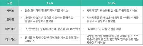 사물인터넷과 인공지능을 결합한 Aiot의 기술발전과 보안동향 Security And Intelligence 이글루코퍼레이션