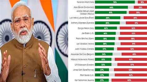 Pm Modi Retains Title Of Worlds Most Popular Leader With 76 Approval