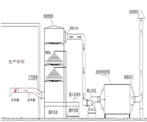 工业废气处理设备的操作规程