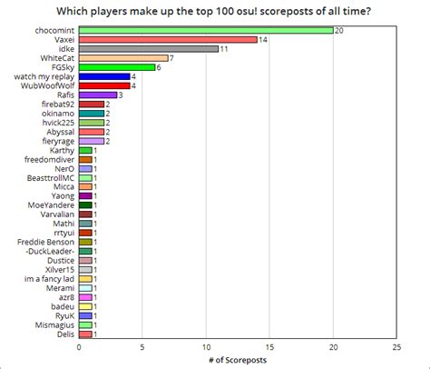 Which players make up the top 100 osu! scoreposts? (Part 2) : r/osugame