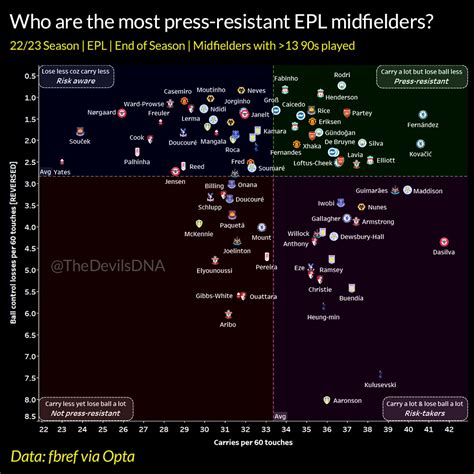 The Devil S DNA On Twitter Press Resistance Of Midfielders EPL 22