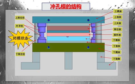 冲压模具结构基本概述 Word文档在线阅读与下载 免费文档