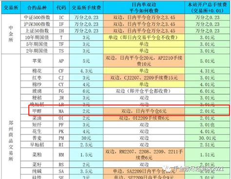 甲醇期货一手多少钱？甲醇手续费一手40元好贵，如何降低手续费？ 知乎