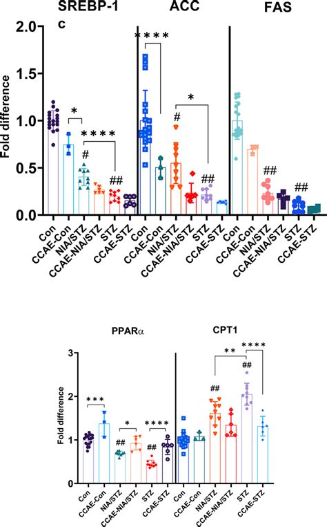 Hepatic Mrna Expression Of Srebp C Acc Fas Ppar And Cpt On Day