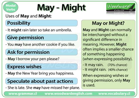 May vs Might | English Modal Verbs | Learn English Grammar | Woodward English