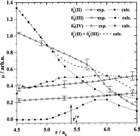 Calculated dashed lines and experimental Ref. 26 solid lines transition ...