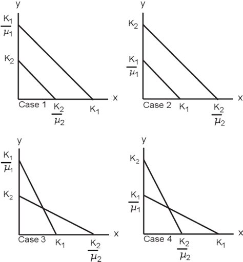 Figure 1 from A Modified Lotka-Volterra Competition Model with a Non ...