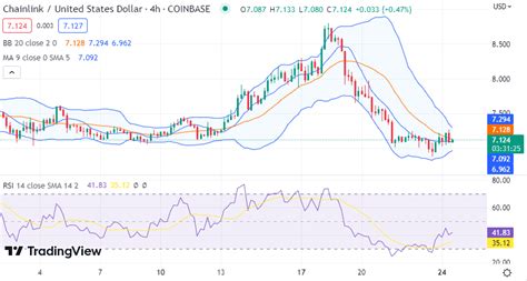 Chainlink Price Analysis Link Rises To After A Strong Bullish Swing