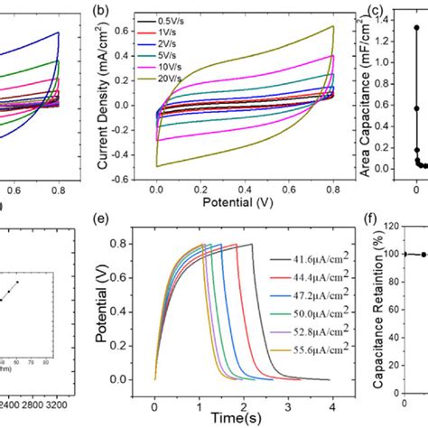 Electrochemical Performances Of The Planar Transparent Sc Devices