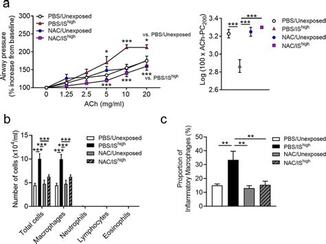 Effects Of Nac On Is Induced Ahr And Inflammation In Mouse Lungs Mice