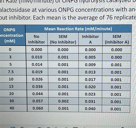 [Solved] Draw Michaelis is menton plot for the inhibitor and ... 