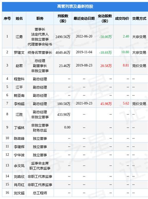 St开元：6月20日公司高管江勇减持公司股份合计50万股评级高管增情况