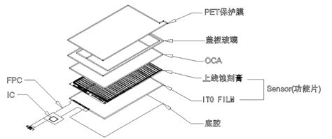 触摸屏原理及基础知识全解析 行业新闻 Guangzhou Easy Touch Technology Colimited